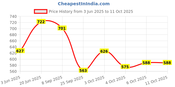flipkart.com sobo WP-208H Hang On Biochemical Filter Water Purifier Aquarium Pump for Low Water Level Turtle Tortoise Reptile Terrarium Fish Tank by Foodie Puppies Corner Aquarium Filter sobo Price History Graph from 3 Jun 2025 to 10 Oct 2025