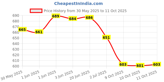 flipkart.com sobo WP-208H Hang on Sponge Aquarium Filter sobo Price History Graph from 30 May 2025 to 10 Oct 2025