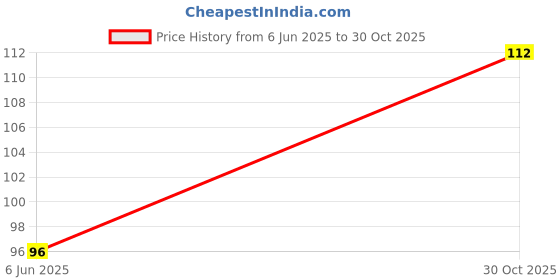flipkart.com sobparbo Sticker & Decal for Car & Bike sobparbo Price History Graph from 6 Jun 2025 to 30 Oct 2025