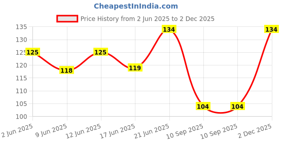 flipkart.com sobparbo Sticker & Decal for Car & Bike sobparbo Price History Graph from 2 Jun 2025 to 2 Dec 2025