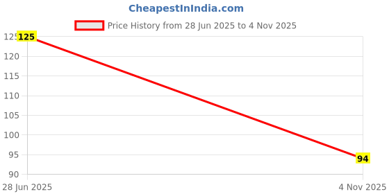 flipkart.com sobparbo Sticker & Decal for Car & Bike sobparbo Price History Graph from 28 Jun 2025 to 4 Nov 2025