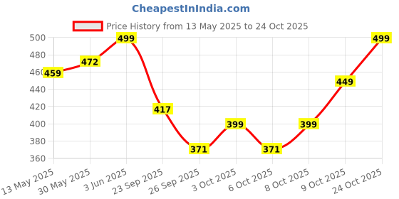flipkart.com jaspo Soccer Champ (SPAIN) with Pump Football - Size: 5 jaspo Price History Graph from 13 May 2025 to 24 Oct 2025