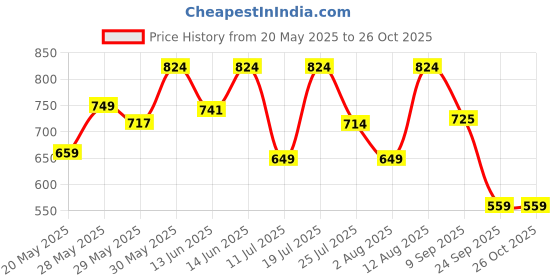 flipkart.com barbie Soccer Doll, Blonde, #9 Uniform, Soccer Ball, Cleats, Socks, 3 & Up barbie Price History Graph from 20 May 2025 to 26 Oct 2025