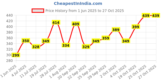 flipkart.com slovic Soccer Football Ideal for Glass Ground & Artificial Turf Football - Size: 5 slovic Price History Graph from 1 Jun 2025 to 27 Oct 2025