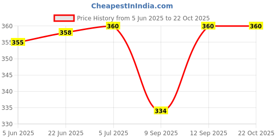 flipkart.com ultimate goal Soccer, Football - Size: 3 ultimate goal Price History Graph from 5 Jun 2025 to 22 Oct 2025