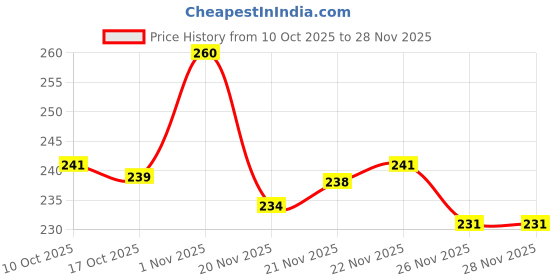 flipkart.com soccer plastic ORANGE_BLACK_01 soccer plastic Price History Graph from 10 Oct 2025 to 26 Nov 2025