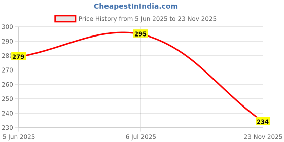 flipkart.com soccer plastic SP T20 HEAVY PLASTIC STUMP SET soccer plastic Price History Graph from 5 Jun 2025 to 23 Nov 2025