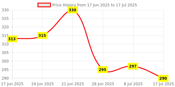 flipkart.com SOCCER PLASTIC STUMPS SETS FULL SIZE soccer plastic Price History Graph from 17 Jun 2025 to 17 Jul 2025