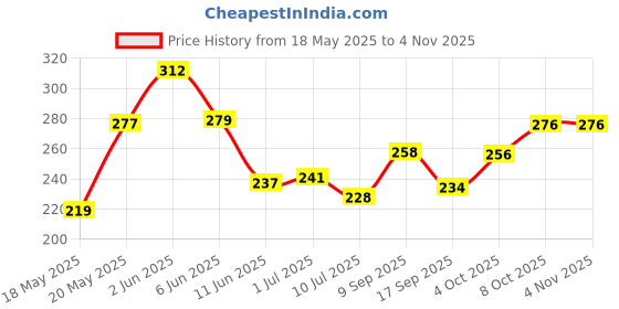 flipkart.com faztroo Soccer Posters Set of 54 – International Soccer Players Memorabilia | Famous Football Stars Mini Posters | Aesthetic Soccer Room Decor & Wall Collage Kit for Fans Fine Art Print faztroo Price History Graph from 18 May 2025 to 2 Nov 2025