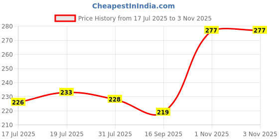 flipkart.com faztroo Soccer Posters Set of 6 – 9x12 Inch Frameless Wall Art Prints Featuring Top 8 Football Players | Premium HD Print on 350 GSM Paper | Soccer Room Decor for Boys, Teens, Bedroom, Gym, Office Walls Fine Art Print faztroo Price History Graph from 17 Jul 2025 to 1 Nov 2025