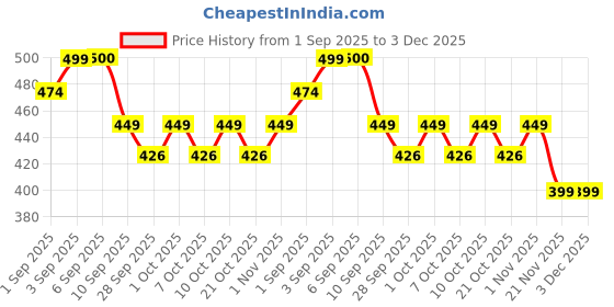 flipkart.com proberos Soccer Shin Guards and Socks for Kids Youth Lightweight Shin Pads for 5-10 Year Football Shin Guard proberos Price History Graph from 1 Sep 2025 to 3 Dec 2025