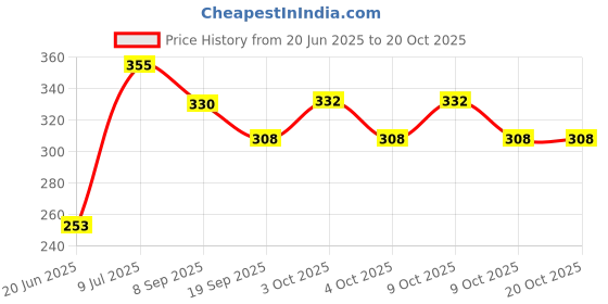 flipkart.com yoko toys SOCCER STUFFED TOY- 18 cm yoko toys Price History Graph from 20 Jun 2025 to 20 Oct 2025