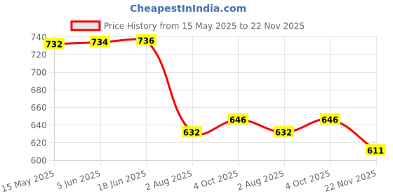 flipkart.com SOCCIA AA CELL Lithium-ion Rechargeable Camera BatteryCamera Battery Charger Price History Graph from 15 May 2025 to 22 Nov 2025