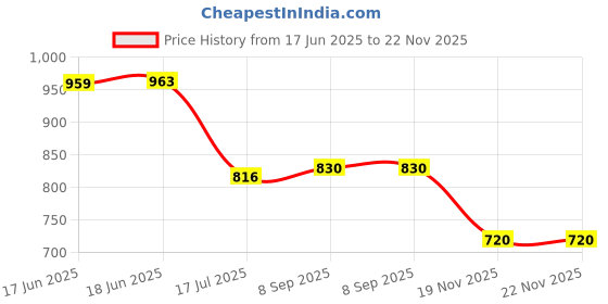 flipkart.com SOCCIA BLC12 Lithium-ion Rechargeable Camera BatteryCamera Battery Charger Price History Graph from 17 Jun 2025 to 22 Nov 2025