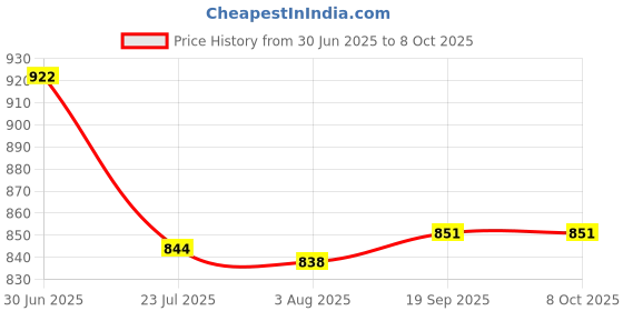 flipkart.com soccia EL5 Lithium-ion Rechargeable Camera Battery soccia Price History Graph from 30 Jun 2025 to 8 Oct 2025