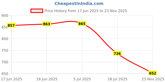 flipkart.com SOCCIA EL5 Lithium-ion Rechargeable Camera BatteryCamera Battery Charger Price History Graph from 17 Jun 2025 to 23 Nov 2025
