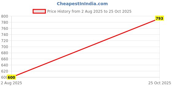 flipkart.com SOCCIA FK_BATTERY BG1 Camera Battery Charger Price History Graph from 2 Aug 2025 to 25 Oct 2025