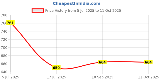 flipkart.com SOCCIA NB4L Lithium-ion Rechargeable Camera BatteryCamera Battery Charger Price History Graph from 5 Jul 2025 to 11 Oct 2025