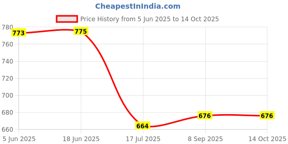 flipkart.com SOCCIA NB9L(S) Lithium-ion Rechargeable Camera BatteryCamera Battery Charger Price History Graph from 5 Jun 2025 to 14 Oct 2025