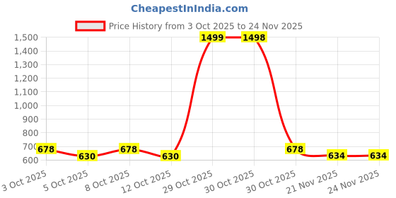 flipkart.com sochep 24 Ribs Golf Umbrella Large Windproof Umbrellas Umbrella sochep Price History Graph from 3 Oct 2025 to 24 Nov 2025