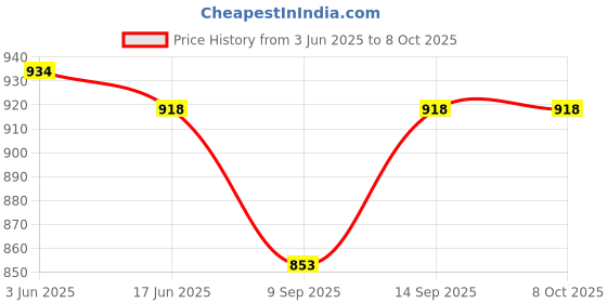 flipkart.com SOCHEP 3 Pack Outdoor Fake Security Camera, Bullet Dummy Security Camera Security Camera Price History Graph from 3 Jun 2025 to 8 Oct 2025