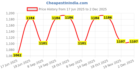 flipkart.com SOCHEP 4 Pack Bullet Dummy Fake Surveillance Security CCTV Dome Camera Security Camera Price History Graph from 17 Jun 2025 to 2 Dec 2025