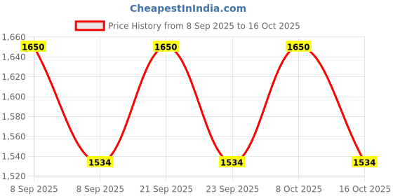 flipkart.com sochep Camping Shower Kit, Rechargeable Camping Shower Powerful Waterproof Handheld sochep Price History Graph from 8 Sep 2025 to 8 Oct 2025