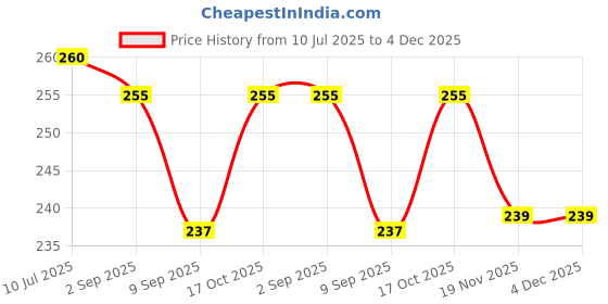 flipkart.com sochep Cone Shaped Unbleached All Natural Coffee Filters – Disposable Natural Paper Indian Coffee Filter sochep Price History Graph from 10 Jul 2025 to 4 Dec 2025