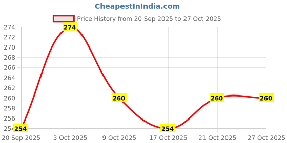flipkart.com sochep Electric Vacuum Storage Pump for Space Saver Bags – Portable Electric Pump Handball Pump Pump sochep Price History Graph from 20 Sep 2025 to 27 Oct 2025