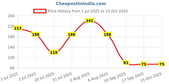 flipkart.com sochep Face Scrubber and Dead Skin Remover for Body Wash Bath Scrubber sochep Price History Graph from 1 Jul 2025 to 15 Oct 2025
