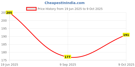 flipkart.com sochep Garden Luminous Stones, Decorative Shining Pebbles for Open Hallway 100 Pieces Regular Oval Rock Stone sochep Price History Graph from 19 Jun 2025 to 9 Oct 2025