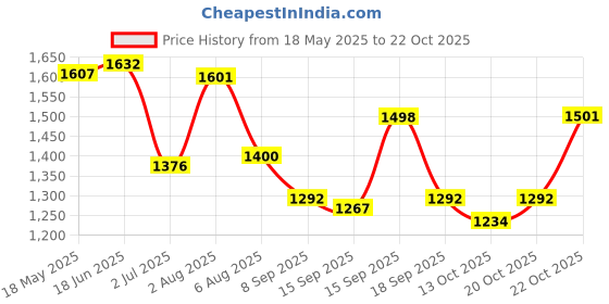 flipkart.com sochep Girls Black Cosmetic Bag sochep Price History Graph from 18 May 2025 to 22 Oct 2025