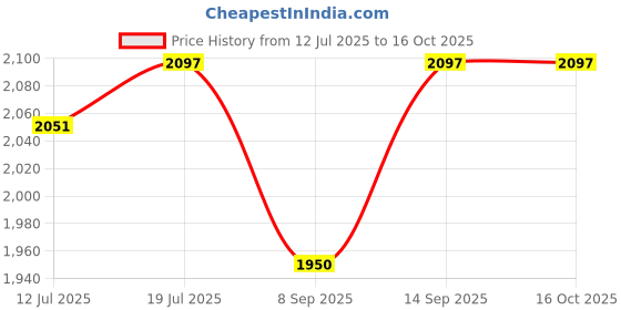 flipkart.com SOCHEP HD Monocular, Telescope 8x42 Army Zoom Powerful Telescope HD Camping Binoculars Price History Graph from 12 Jul 2025 to 16 Oct 2025