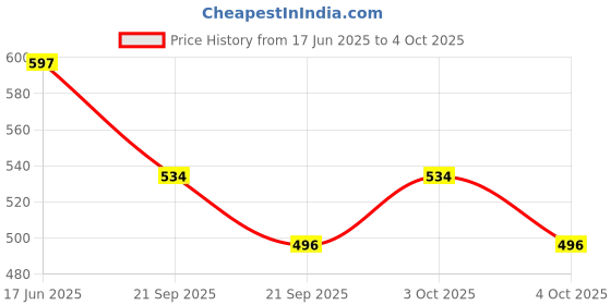 flipkart.com sochep Head Light, Head Atomic Beam Light/Head Flash Light/Ruff Atomic Beam Head Light/Head Torch Light/Headlamp 0 hrs Torch Emergency Light sochep Price History Graph from 17 Jun 2025 to 4 Oct 2025