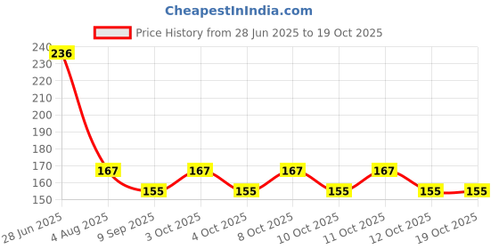 flipkart.com sochep Indoor Rug Pad sochep Price History Graph from 28 Jun 2025 to 17 Oct 2025