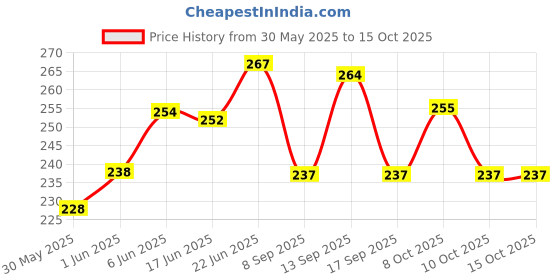 flipkart.com sochep Kitchen Drawer Organizer for stationery, makeup Drawer Organizer (Set of 8) Drawer Divider sochep Price History Graph from 30 May 2025 to 15 Oct 2025