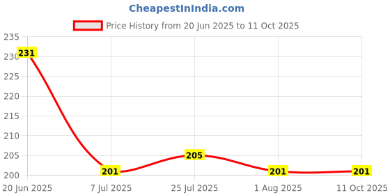 flipkart.com sochep Mini Handy and Compact Chopper with 3 Blades for Effortlessly Chopping Electric Vegetable & Fruit Chopper sochep Price History Graph from 20 Jun 2025 to 11 Oct 2025
