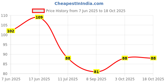 flipkart.com sochep Multipurpose Cosmetic Organizer Shampoo Bottle Holder Plastic Wall Shelf sochep Price History Graph from 7 Jun 2025 to 17 Oct 2025