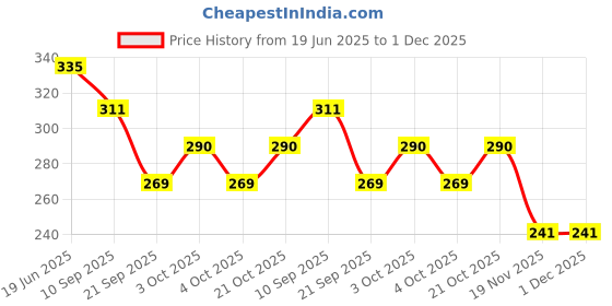 flipkart.com sochep Paper & Document Storage Clipboard - Light Weight, Polypropylene Clipboard for Students, Teachers, Industrial sochep Price History Graph from 19 Jun 2025 to 1 Dec 2025