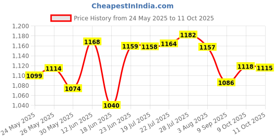 flipkart.com sochep Polyester Waterproof Picnic,Hiking,Camping Portable Tent for 2 Person with Bag Tent - For 2 PERSON sochep Price History Graph from 24 May 2025 to 11 Oct 2025