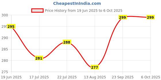 flipkart.com sochep Rotating Projection Lamp, Star Master Projector Lamp with USB Wire Turn Any Room Into A Starry Sky Colorful LED Night Lamp Disco Ball Set sochep Price History Graph from 19 Jun 2025 to 5 Oct 2025