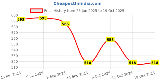 flipkart.com sochep Rubber Bathroom Mat sochep Price History Graph from 25 Jun 2025 to 17 Oct 2025