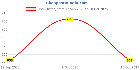 flipkart.com sochep Unbreakable 24-Rib Automatic Windproof Umbrella with Comfortable Long Handle Umbrella sochep Price History Graph from 12 Sep 2025 to 9 Oct 2025
