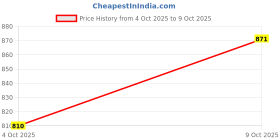 flipkart.com sochgreen Large Reusable Menstrual Cup sochgreen Price History Graph from 4 Oct 2025 to 9 Oct 2025