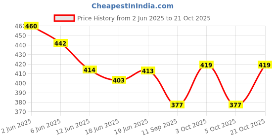flipkart.com socialite Small 20 L Laptop Backpack POMPOM-TURQUOISE socialite Price History Graph from 2 Jun 2025 to 21 Oct 2025