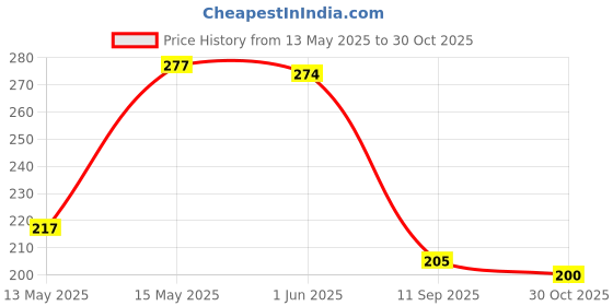 flipkart.com stanley Socket 12 V Car Cigarette Lighter stanley Price History Graph from 13 May 2025 to 30 Oct 2025