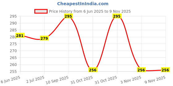 flipkart.com rls Socket 360 Degree Flexible Rechargeable Electric Kitchen for Gas Candle Stove Car Cigarette Lighter rls Price History Graph from 6 Jun 2025 to 9 Nov 2025