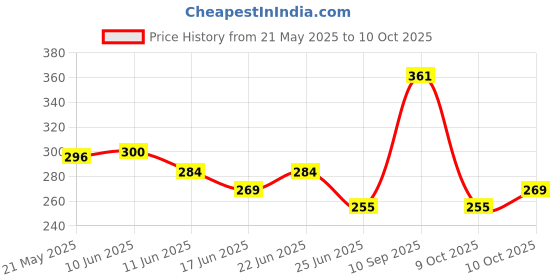 flipkart.com buenovida Socket CG998 Car Cigarette Lighter buenovida Price History Graph from 21 May 2025 to 10 Oct 2025