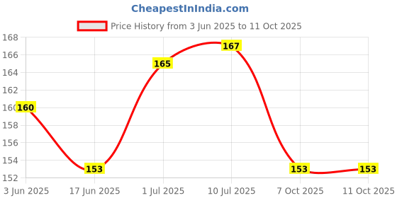 flipkart.com auto addict Socket ciglight1 Car Cigarette Lighter auto addict Price History Graph from 3 Jun 2025 to 11 Oct 2025