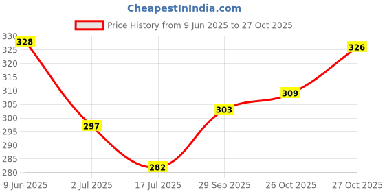 flipkart.com jaquma Socket Connect 1pc charge 5 A Bike Mobile Charger jaquma Price History Graph from 9 Jun 2025 to 27 Oct 2025